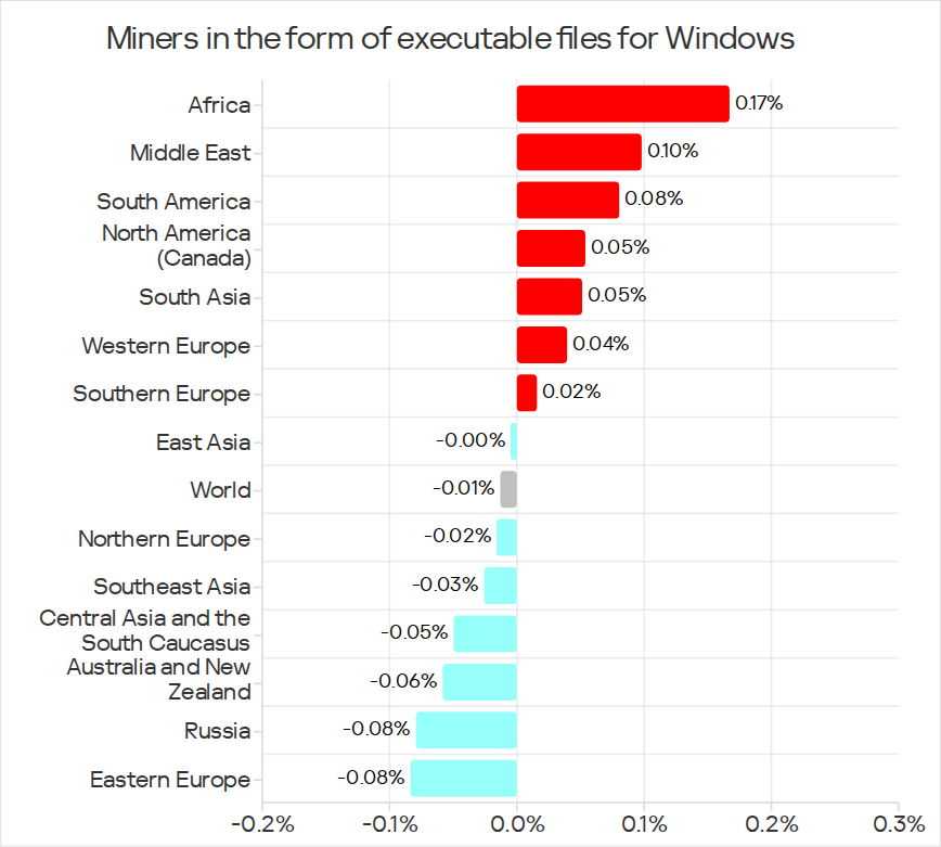 Changes in percentage of ICS computers on which miners in the form of executable files for Windows were blocked, Q1 2026