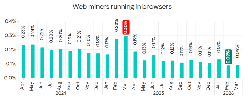 Percentage of ICS computers on which web miners were blocked, April 2024 – March 2026
