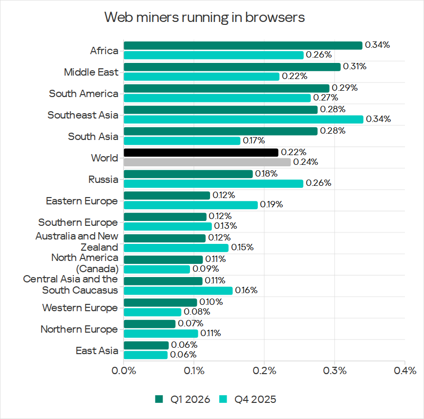 Regions ranked by percentage of ICS computers on which web miners were blocked