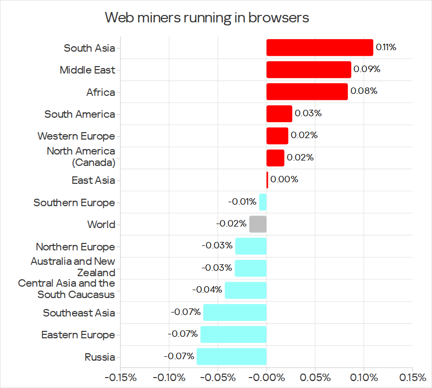 Changes in percentage of ICS computers on which web miners were blocked, Q1 2026