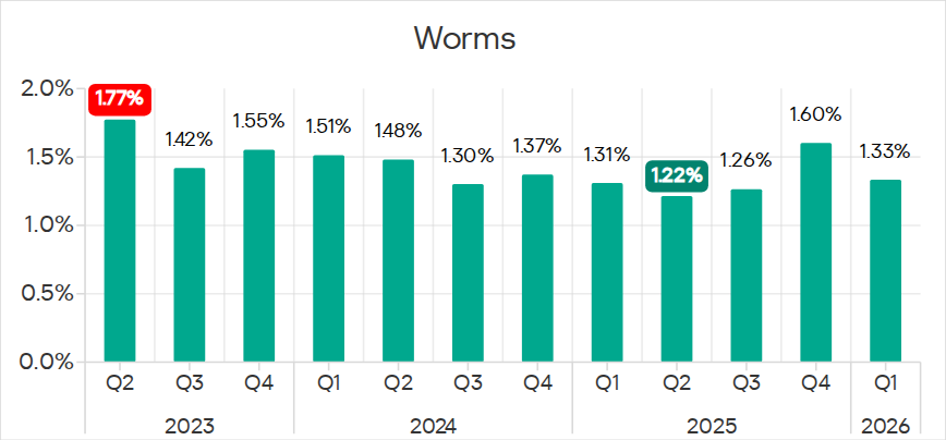 Percentage of ICS computers on which worms were blocked, Q2 2023 – Q1 2026