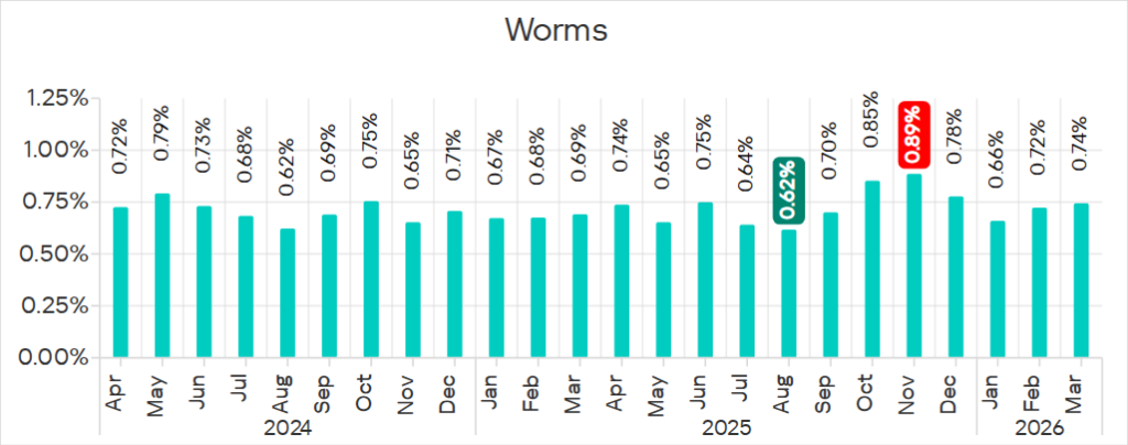 Percentage of ICS computers on which worms were blocked, April 2024 – March 2026