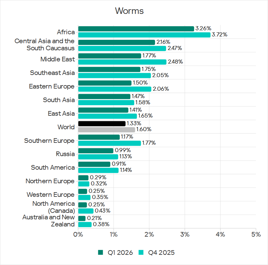 Regions ranked by percentage of ICS computers on which worms were blocked