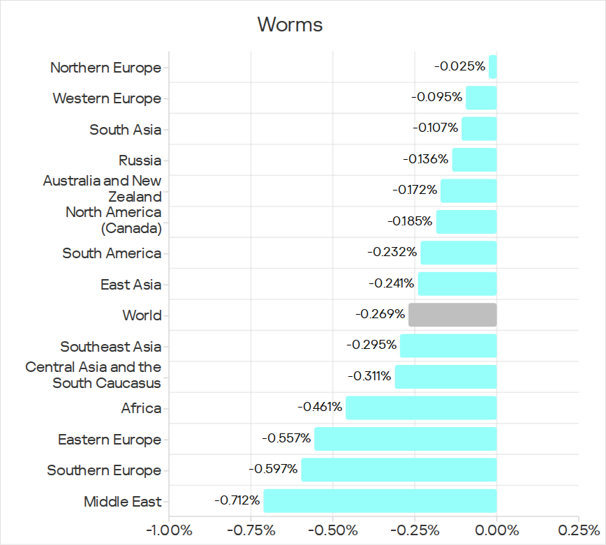 Regions ranked by percentage of ICS computers on which worms were blocked