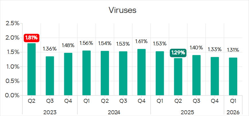 Percentage of ICS computers on which viruses were blocked, Q2 2023 – Q1 2026