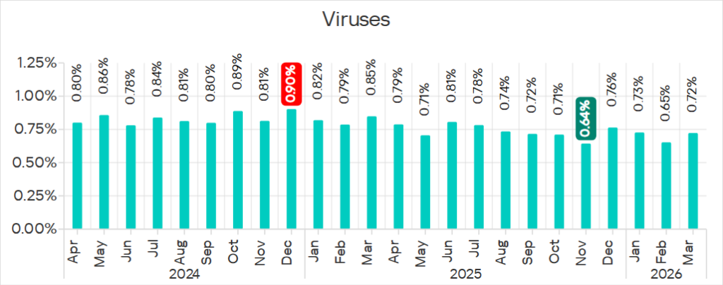Percentage of ICS computers on which viruses were blocked, April 2024 – March 2026