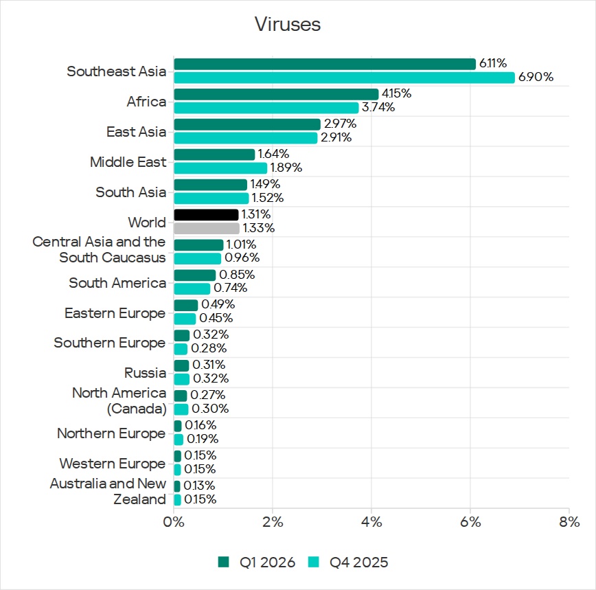 Regions ranked by percentage of ICS computers on which viruses were blocked