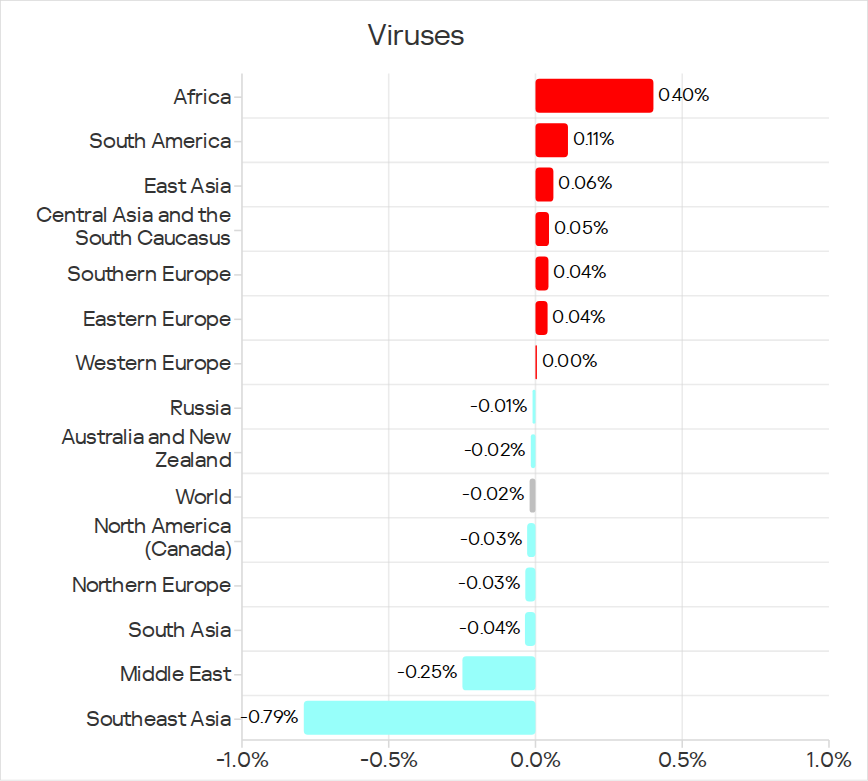 Changes in percentage of ICS computers on which viruses were blocked, Q1 2026