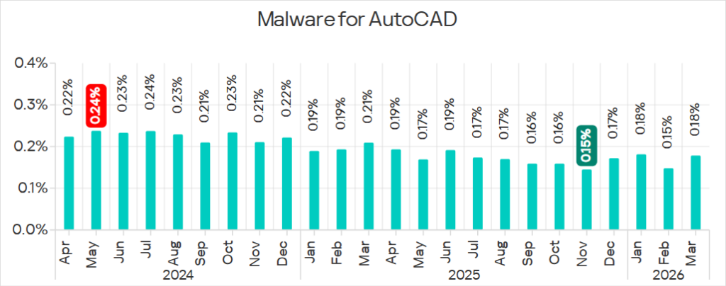 Percentage of ICS computers on which malware for AutoCAD was blocked, April 2024 – March 2026