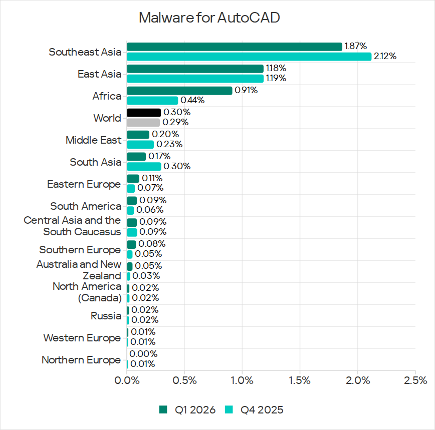 Regions ranked by percentage of ICS computers on which malware for AutoCAD was blocked