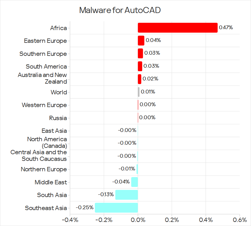 Changes in percentage of ICS computers on which malware for AutoCAD was blocked, Q1 2026