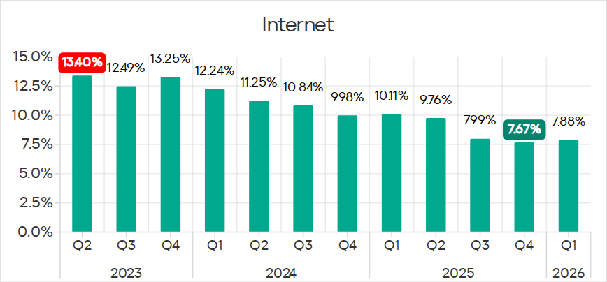 Percentage of ICS computers on which threats from the internet were blocked, Q2 2023 – Q1 2026
