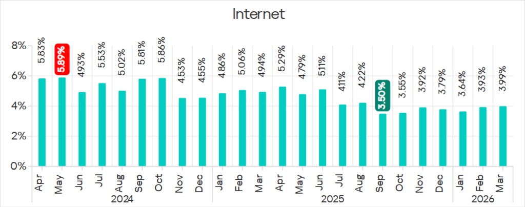 Percentage of ICS computers on which threats from the internet were blocked, April 2024 – March 2026