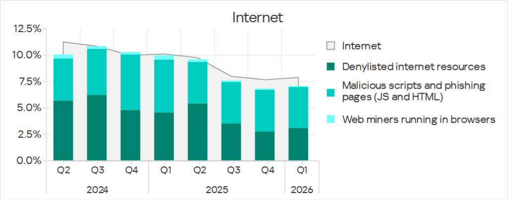 Threats from the internet and main threat categories from the internet, Q2 2024 – Q1 2026