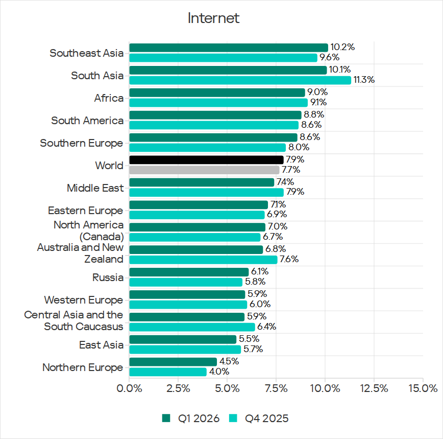 Regions ranked by percentage of ICS computers on which threats from the internet were blocked