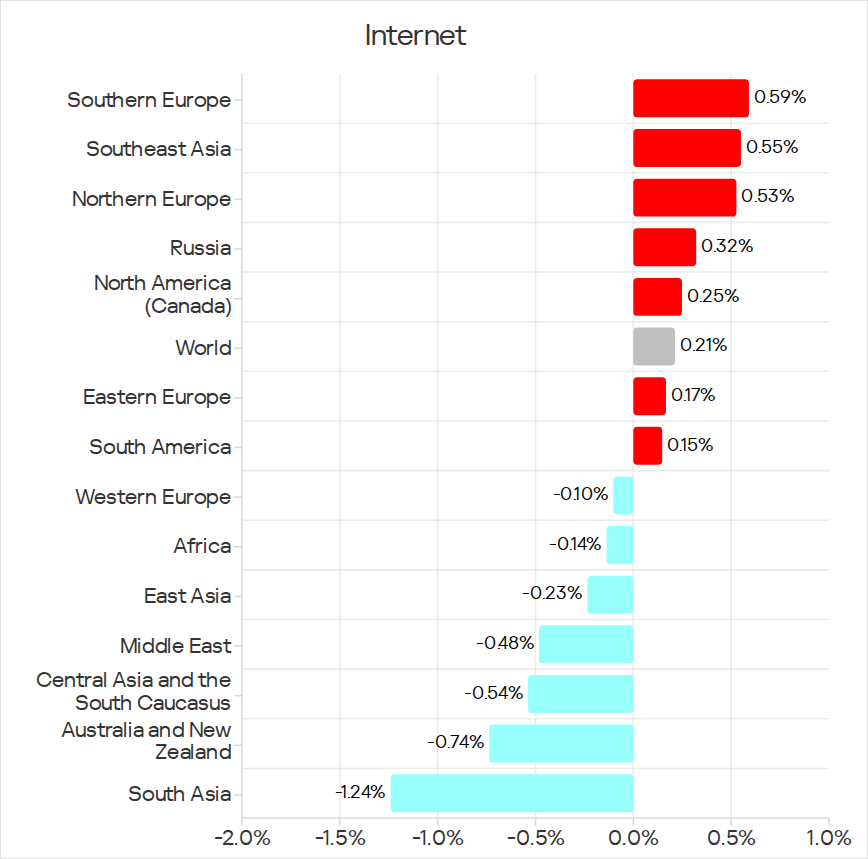 Changes in percentage of ICS computers on which threats from the internet were blocked, Q1 2026