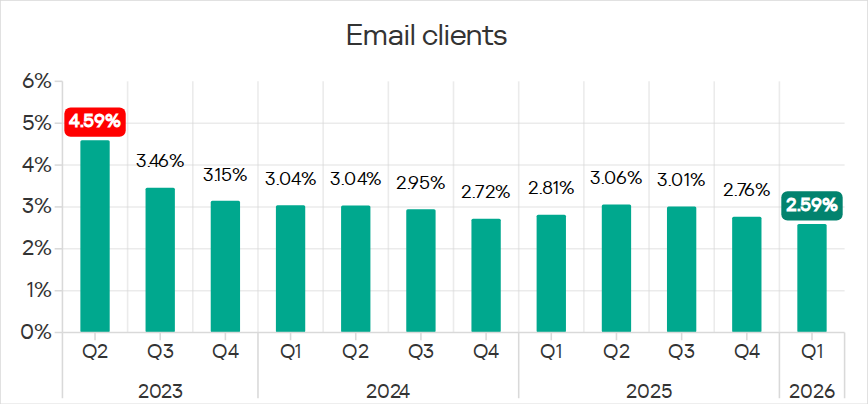 Percentage of ICS computers on which threats from email clients were blocked, Q2 2023 – Q1 2026