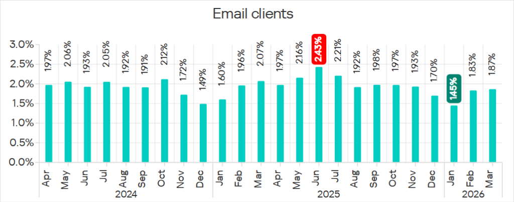 Percentage of ICS computers on which threats from email clients were blocked, April 2024 – March 2026