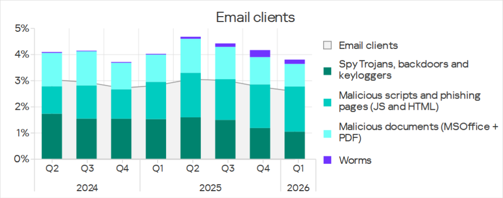 Threats from email clients and main categories of email threats, Q1 2024 – Q1 2026