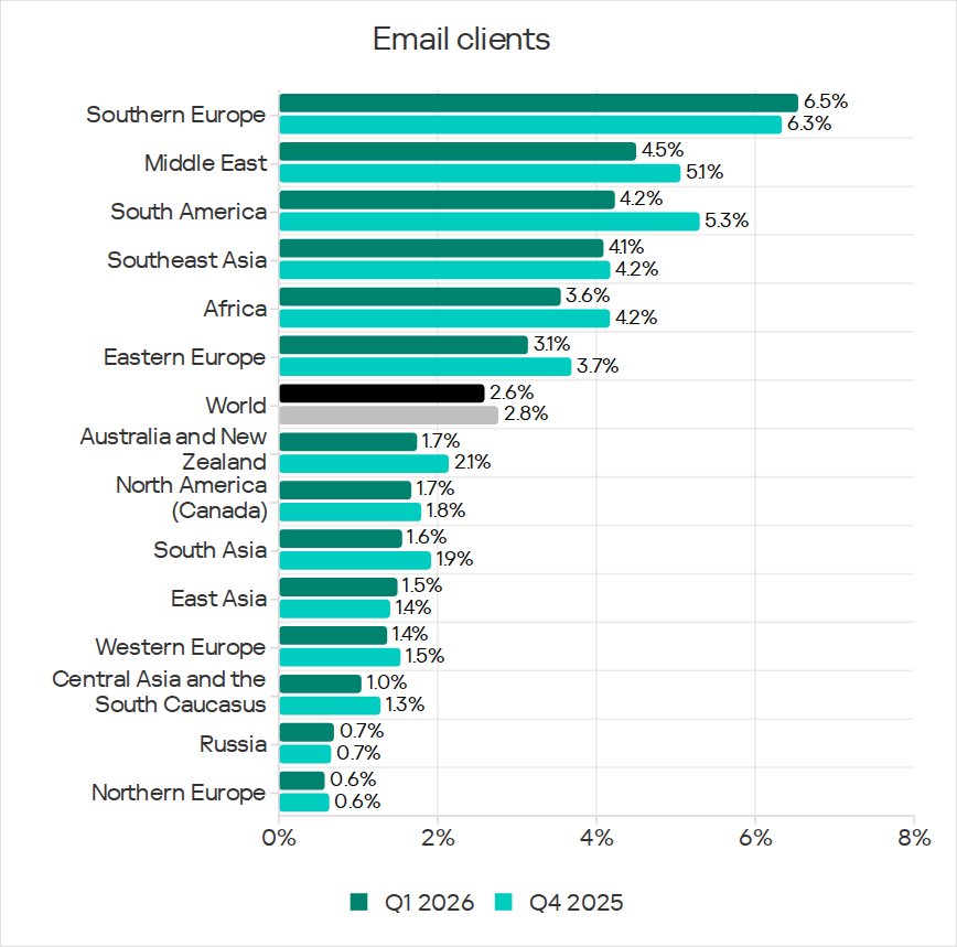 Regions ranked by percentage of ICS computers on which threats from email clients were blocked