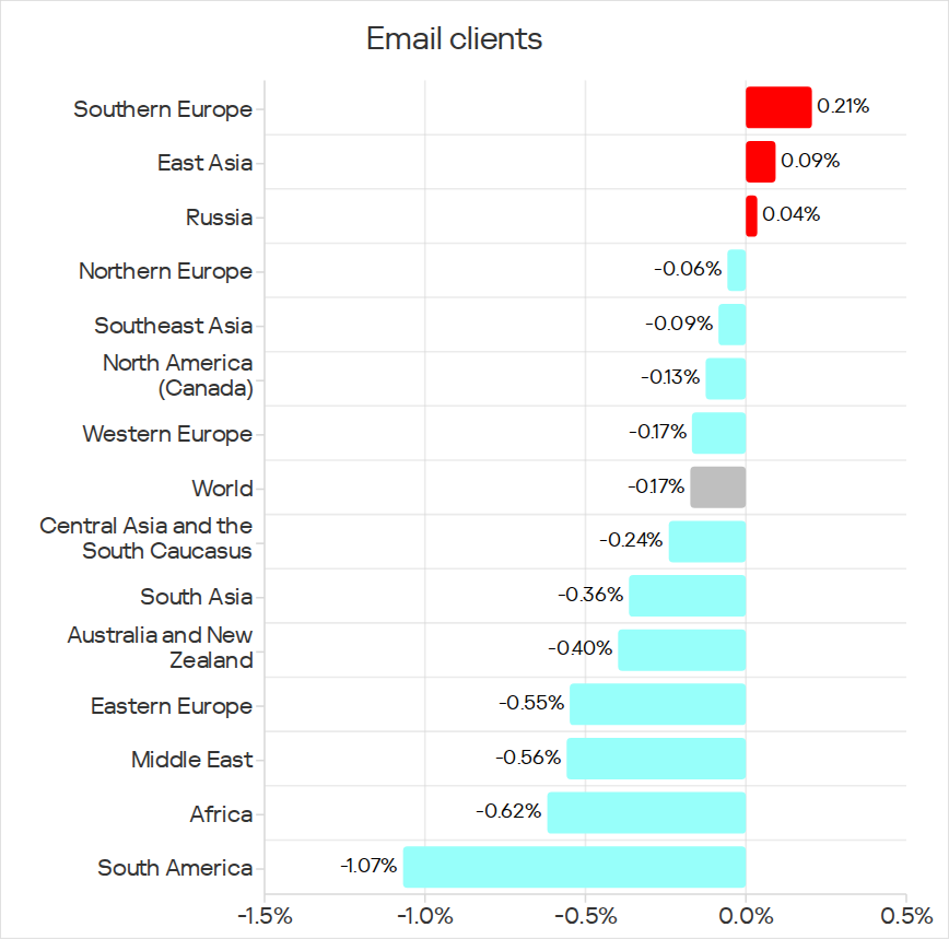 Changes in percentage of ICS computers on which threats from email clients were blocked, Q1 2026
