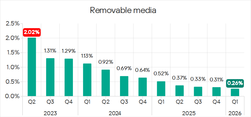 Percentage of ICS computers on which threats from removable media were blocked, Q2 2023 – Q1 2026