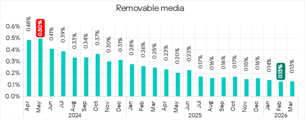 Percentage of ICS computers on which threats from removable media were blocked, April 2024 – March 2026