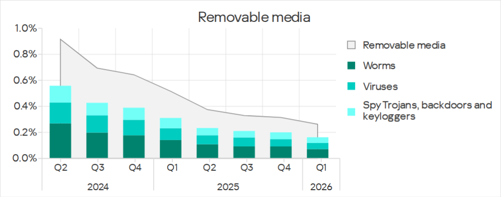 Threats from removable media and main categories of threats from removable media, Q2 2024 – Q1 2026