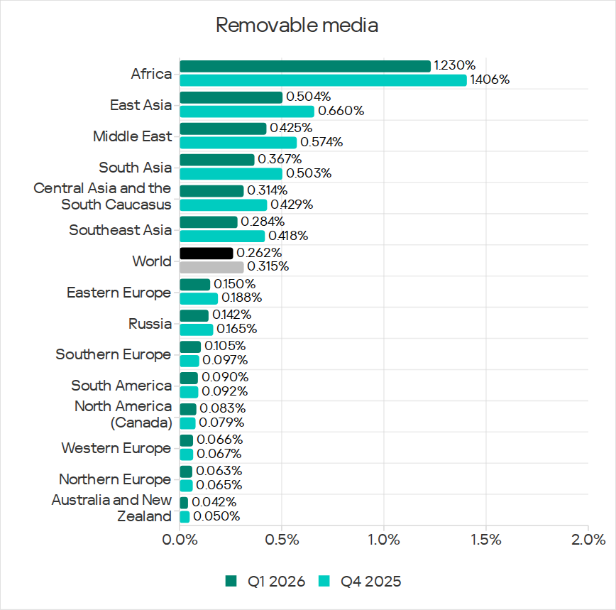 Regions ranked by percentage of ICS computers on which threats from removable media were blocked