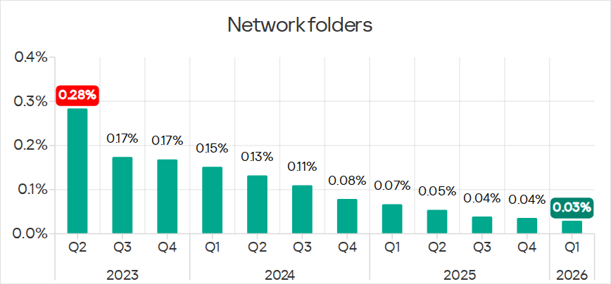 Percentage of ICS computers on which threats from network folders were blocked, Q1 2023 – Q1 2026
