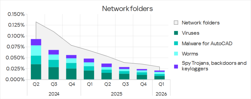 Threats in network folders and main categories of threats from network folders, Q2 2024 – Q1 2026