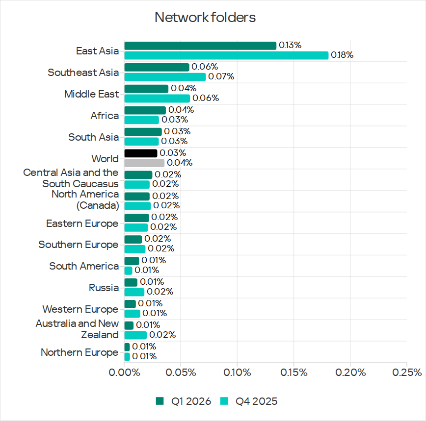 Regions ranked by percentage of ICS computers on which threats from network folders were blocked