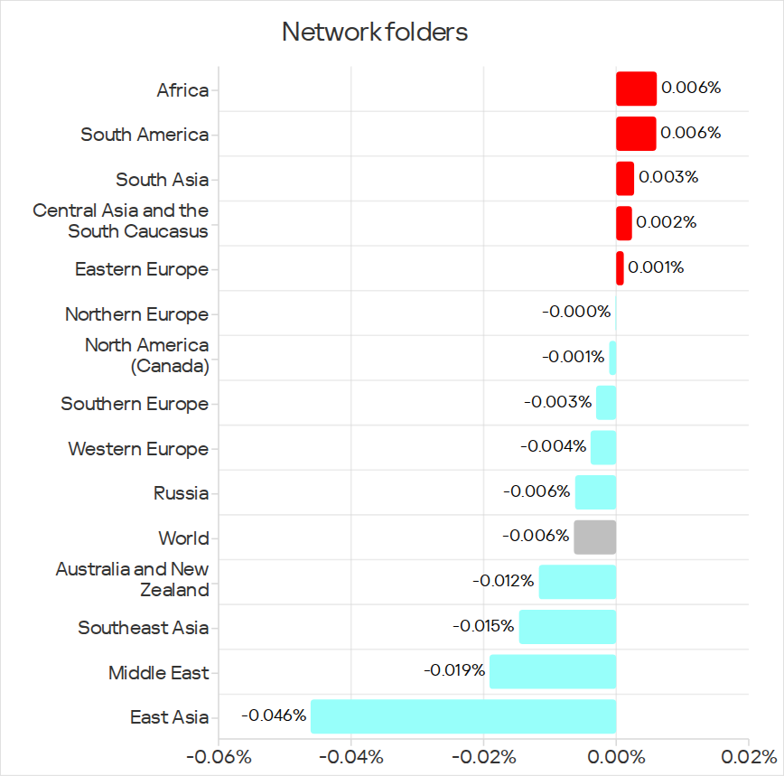 Changes in percentage of ICS computers on which threats from network folders were blocked, Q1 2026