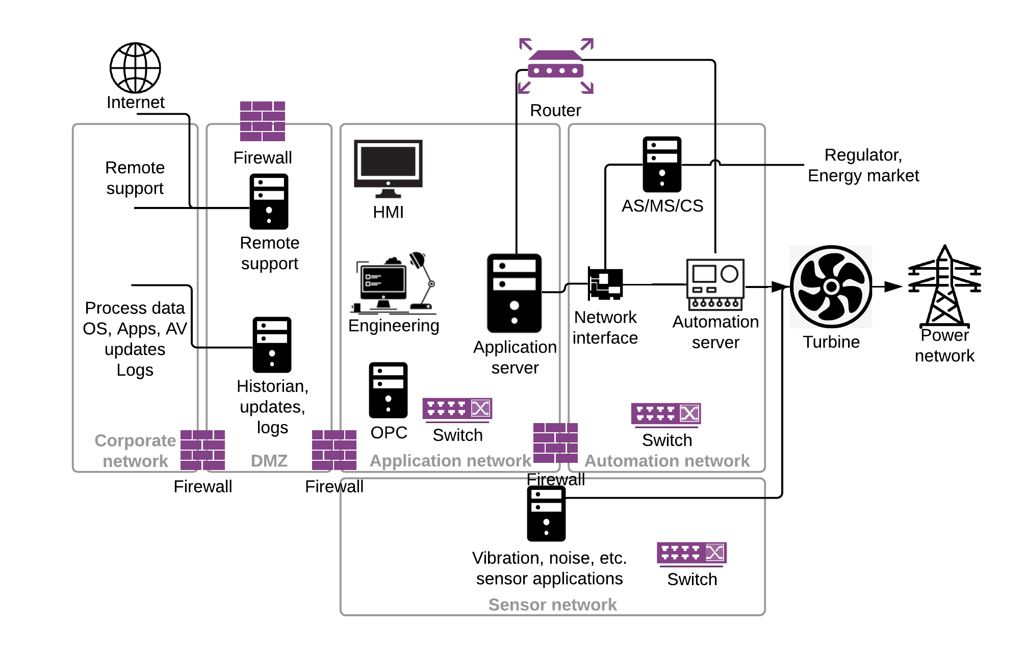 Web tabanlı görselleştirme yazılımı PASvisu artık Modbus/TCP arayüzü ve Secure-C