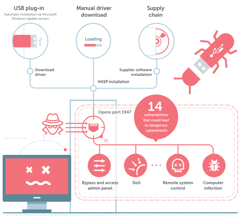 Sentinel ldk license. Kaspersky ICS Cert. Industrial Control System. Industrial Automation Control Panel.