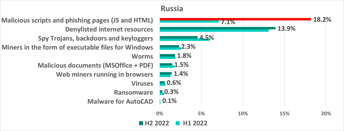 SWC's 2022 Digital Hate Report Exposes Widespread Russian